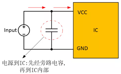  在電源和IC之間添加旁路電容器，以確保穩(wěn)定的輸入電壓并濾除高頻噪聲。