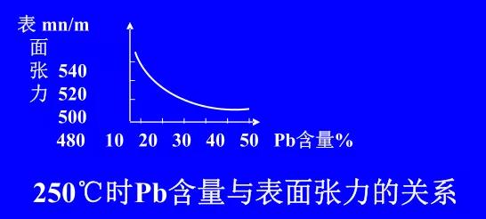 在Sn-Pb焊料中增加鉛的含量，當(dāng)Pb的含量達(dá)到37％時(shí)，表面張力明顯減小。